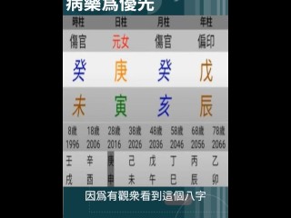 八字取用神有三種方法：扶抑、調候、病藥。 扶抑就是看日主強弱；調候，就是看八字的冷暖，這兩種都比較容易學，但如果某個八字偏寒，需要用火來暖局，然而用火又會造成日主變弱，怎麼辦呢？ 要記得，調候不是八字