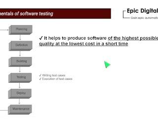 Fundamentals of software testing